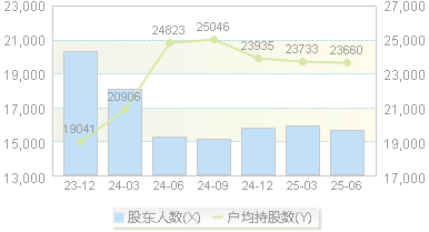 喜临门(603008)股东户数变动图