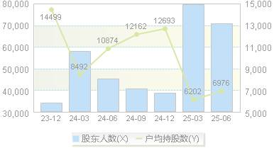 合锻智能(603011)股东户数变动图