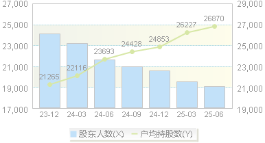 亚普股份(603013)股东户数变动图