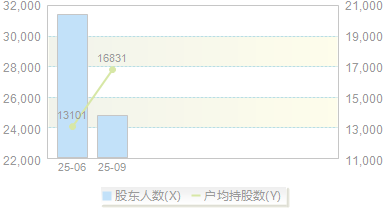 威高血净(603014)股东户数变动图