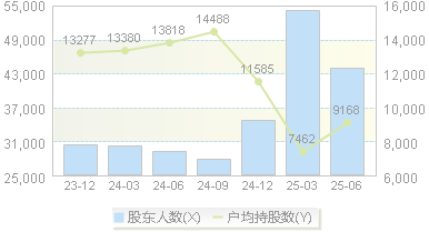 弘讯科技(603015)股东户数变动图