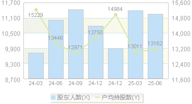 新宏泰(603016)股东户数变动图