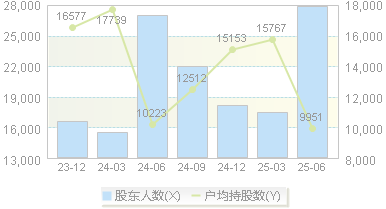 中衡设计(603017)股东户数变动图