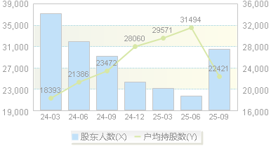 华设集团(603018)股东户数变动图