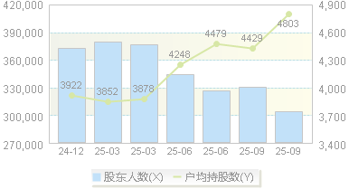 中科曙光(603019)股东户数变动图