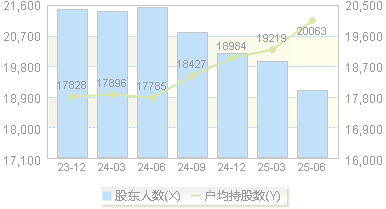 爱普股份(603020)股东户数变动图