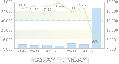 新通联(603022)股东户数变动图
