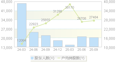 威帝股份(603023)股东户数变动图
