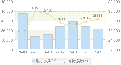 大豪科技(603025)股东户数变动图