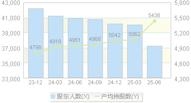 石大胜华(603026)股东户数变动图