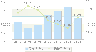 千禾味业(603027)股东户数变动图