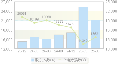 赛福天(603028)股东户数变动图