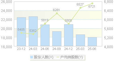 天鹅股份(603029)股东户数变动图