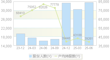 全筑股份(603030)股东户数变动图