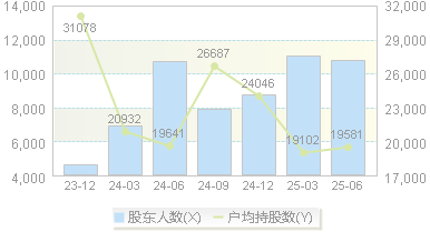 安孚科技(603031)股东户数变动图