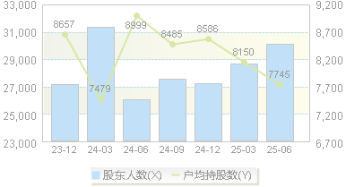 德新科技(603032)股东户数变动图