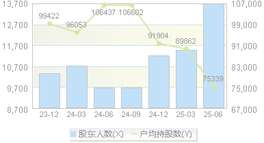 三维股份(603033)股东户数变动图