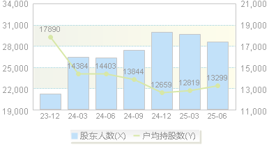 常熟汽饰(603035)股东户数变动图