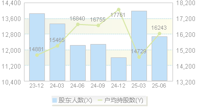 如通股份(603036)股东户数变动图