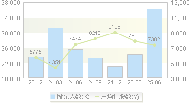 凯众股份(603037)股东户数变动图