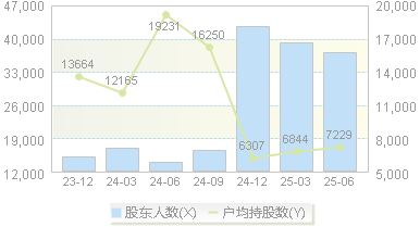 华立股份(603038)股东户数变动图