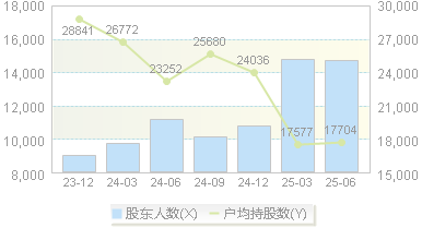 泛微网络(603039)股东户数变动图