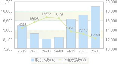 新坐标(603040)股东户数变动图