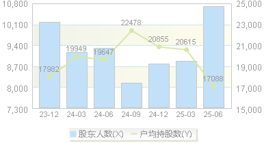 美思德(603041)股东户数变动图