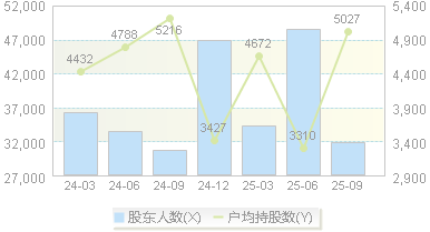 华脉科技(603042)股东户数变动图