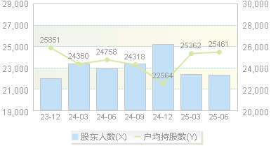 广州酒家(603043)股东户数变动图