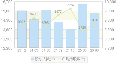 福达合金(603045)股东户数变动图