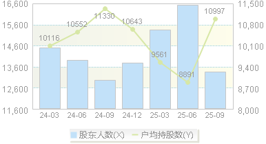 浙江黎明(603048)股东户数变动图