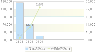 中策橡胶(603049)股东户数变动图