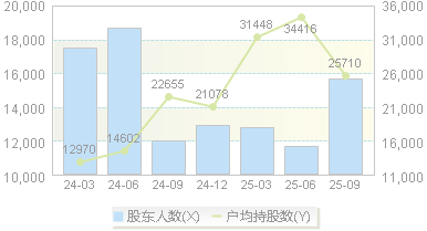 科林电气(603050)股东户数变动图