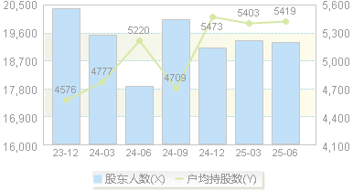 鹿山新材(603051)股东户数变动图