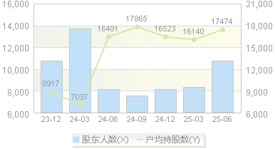 可川科技(603052)股东户数变动图