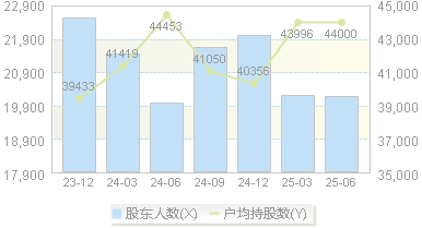 成都燃气(603053)股东户数变动图