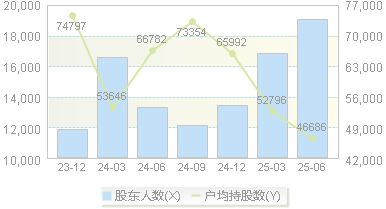 台华新材(603055)股东户数变动图