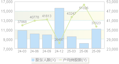 紫燕食品(603057)股东户数变动图