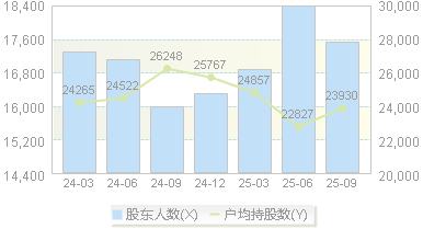永吉股份(603058)股东户数变动图