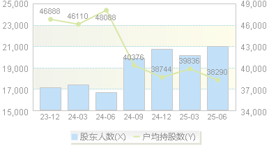 国检集团(603060)股东户数变动图