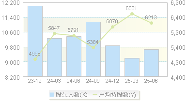 金海通(603061)股东户数变动图