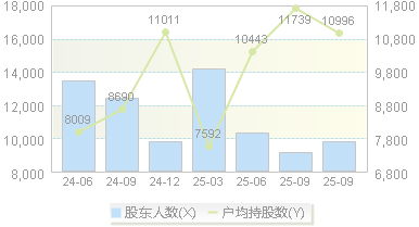 麦加芯彩(603062)股东户数变动图