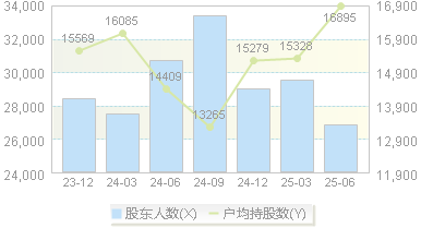 禾望电气(603063)股东户数变动图