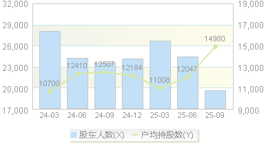 音飞储存(603066)股东户数变动图