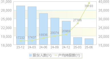 振华股份(603067)股东户数变动图