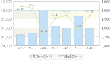 博通集成(603068)股东户数变动图