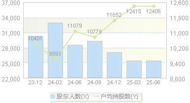 海汽集团(603069)股东户数变动图