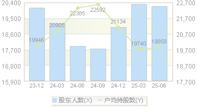 万控智造(603070)股东户数变动图