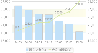 物产环能(603071)股东户数变动图